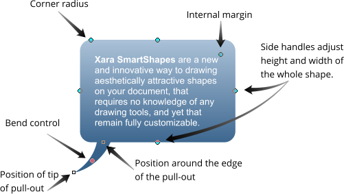 Corner radius Internal margin Side handles adjust height and width of the whole shape. Position around the edge of the pull-out Position of tip of pull-out Bend control